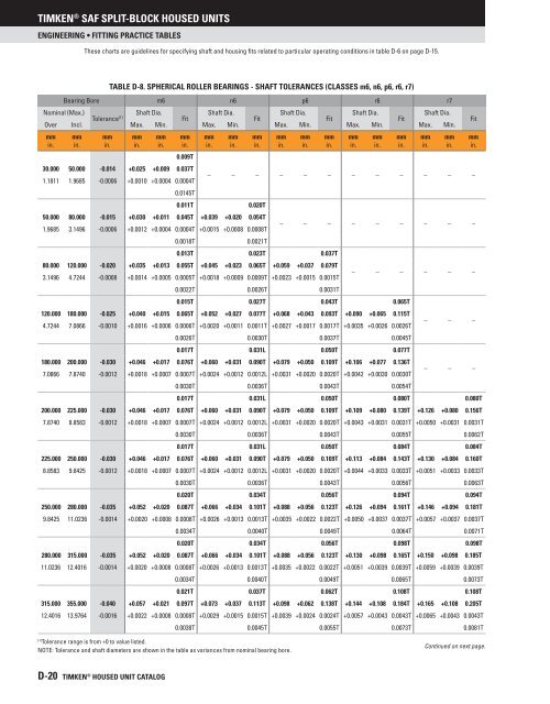 Timken - Saf Split-Block Housed Units