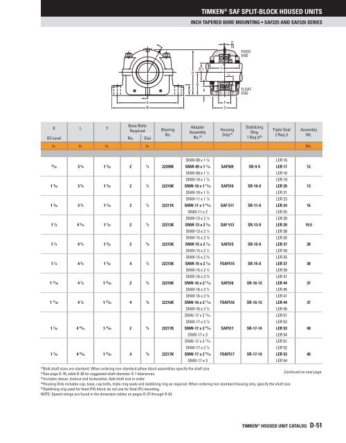 Timken - Saf Split-Block Housed Units