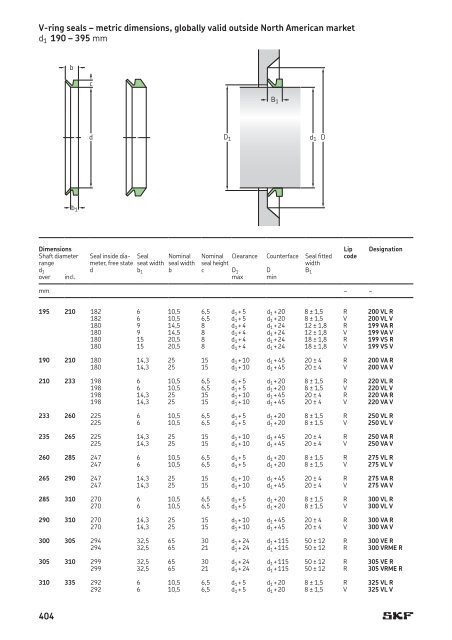 SKF - Industrial Shaft Seals