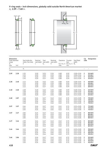 SKF - Industrial Shaft Seals