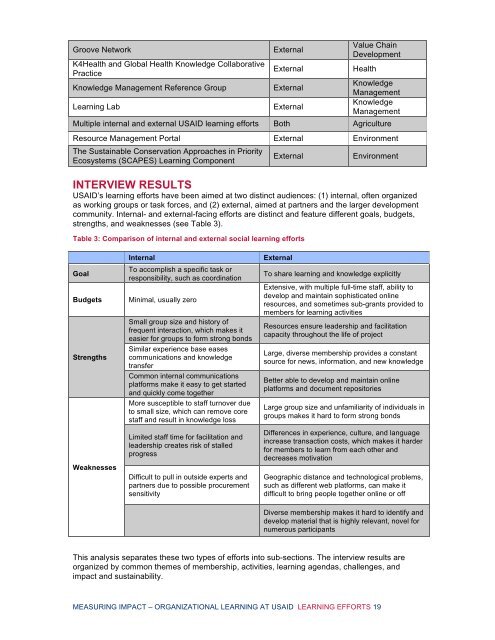 MEASURING IMPACT Making Use of the Portfolio Organizational Learning at USAID