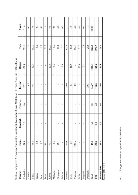 Foreign Investment in Agriculture in Cambodia CDRI Working Paper ...