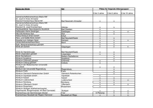 Kliniken mit betriebseigener Kinderbetreuung
