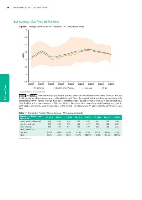 Electricity & Gas Prices in Ireland