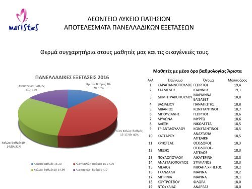 ΑΠΟΤΕΛΕΣΜΑΤΑ ΠΑΝΕΛΛΑΔΙΚΩΝ ΕΞΕΤΑΣΕΩΝ