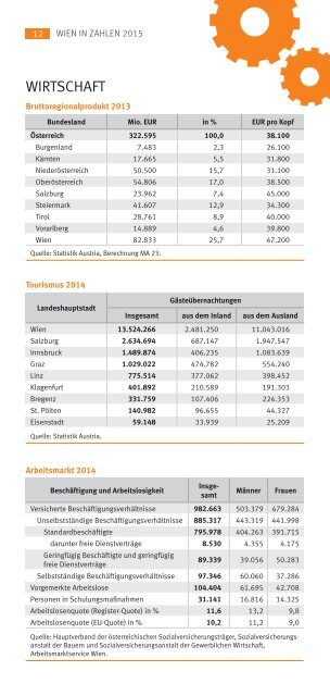 Wien in Zahlen 2015