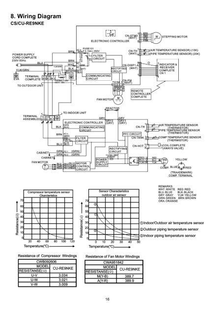 Indoor Unit Outdoor Unit CS-RE9NKE CS-RE12NKE CS-RE15NKE ...