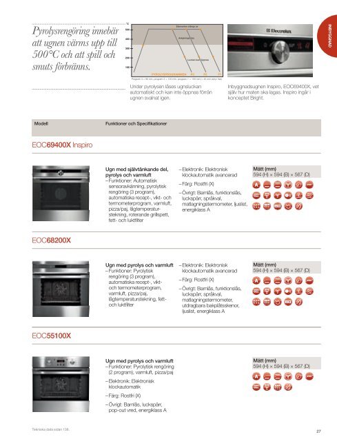 Med våra smarta mikrovågsugnar får du perfekt resultat! - Electrolux