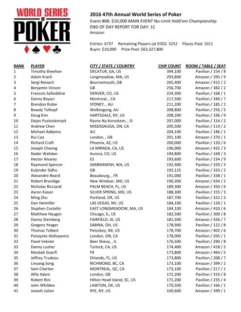 Event 16: Rob Brown - 7th Place ($2,785); Tzvi Weinberger - 8th Place  ($2,485)