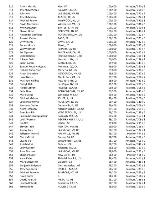 2016 47th Annual World Series of Poker