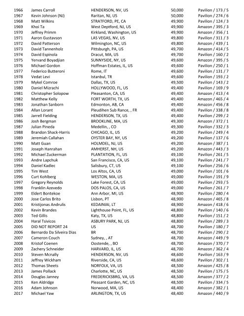 2016 47th Annual World Series of Poker