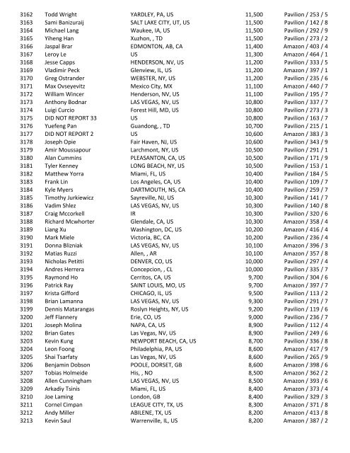 2016 47th Annual World Series of Poker