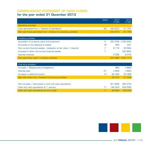 CUT Annual Report 2013