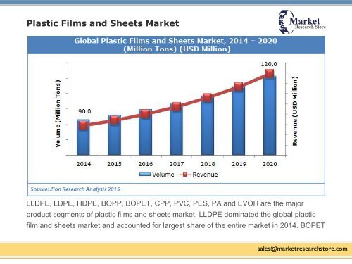 Global Plastic Films and Sheets Market Set for Rapid Growth, To Reach Around USD 120.0 Billion by 2020