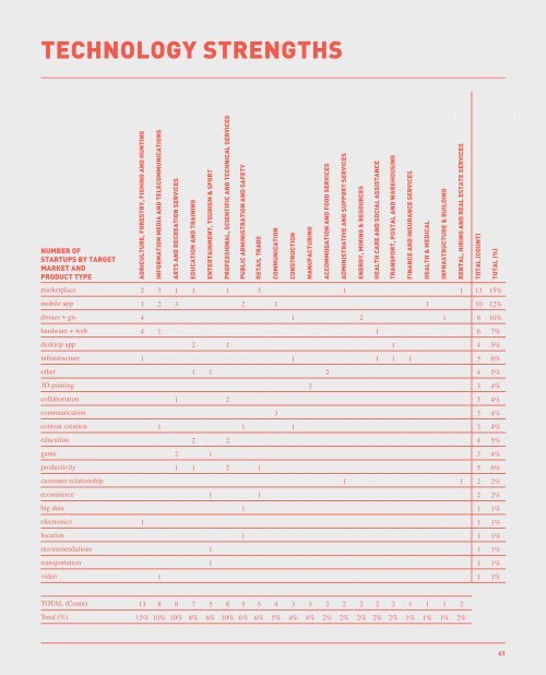 STARTUP ECOSYSTEM REPORT