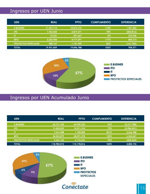 Conectate 53 mediana