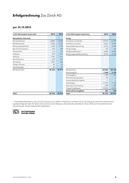 Zoo Zürich Geschäftsbericht 2015