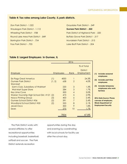 Gurnee Park District 2016-2017 Annual GFOA Budget