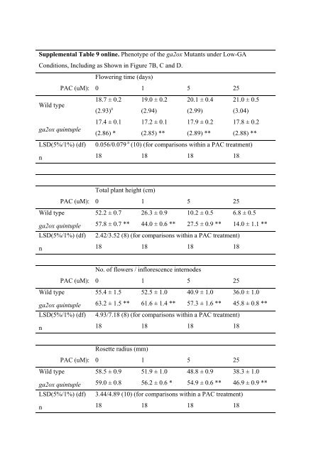 Supplemental Figure 1 online. RT-PCR to Confirm ... - The Plant Cell