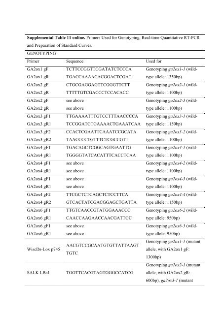 Supplemental Figure 1 online. RT-PCR to Confirm ... - The Plant Cell