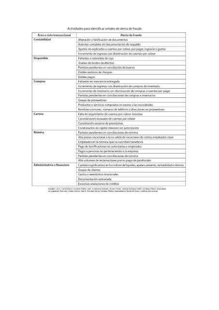 Cuadro Actividades para Identificar Señales de Fraude