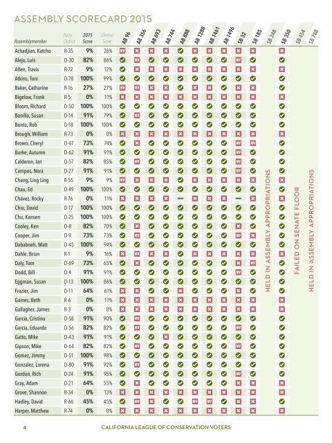 CALIFORNIA ENVIRONMENTAL SCORECARD 2016