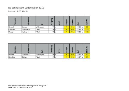 Rangliste dä schnällscht Lauchetaler 2012 - STV Affeltrangen
