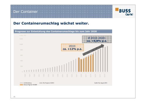 Der Container