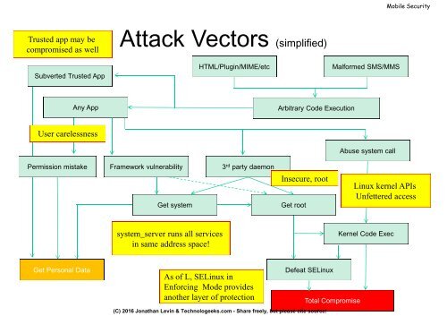 Android Security