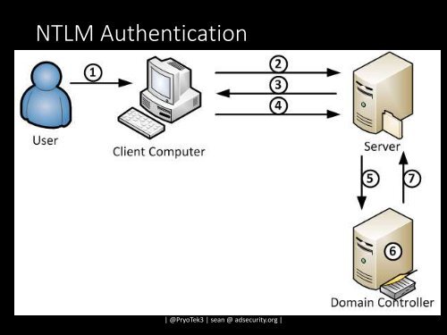 Beyond the MCSE Red Teaming Active Directory