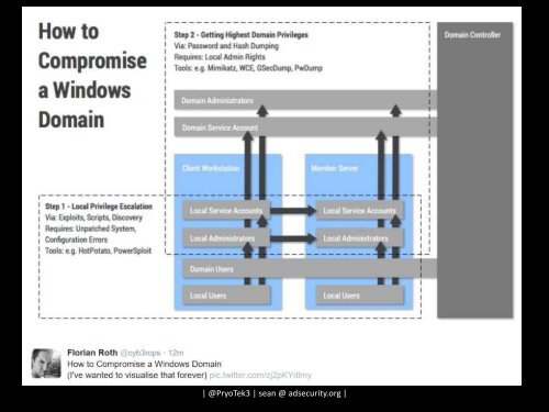 Beyond the MCSE Red Teaming Active Directory