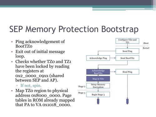 Demystifying the Secure Enclave Processor