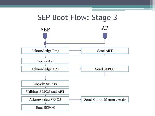 Demystifying the Secure Enclave Processor