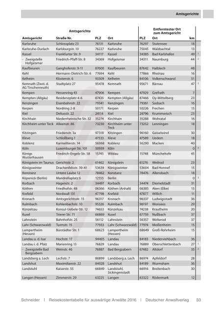 Reisekostentabelle für auswärtige Anwälte 2016