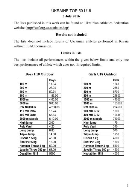 Ukrainian Top 50 Lists U18 On 3 Jul 16