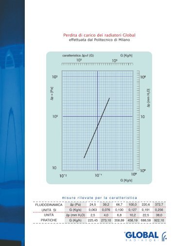 Perdita di carico dei radiatori Global