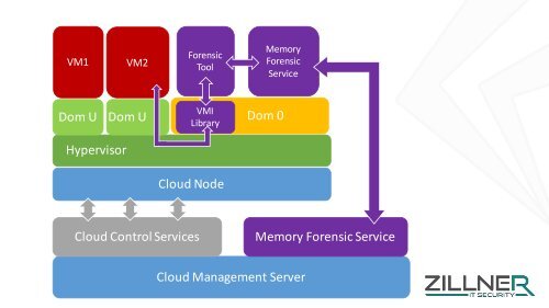 Memory Forensics using Virtual Machine Introspection for Cloud Computing