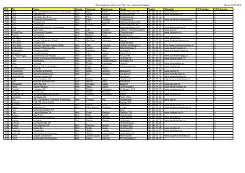 Aktivmitglieder sortiert nach PLZ, inkl. Lehrbetrieb ... - VSSM GR