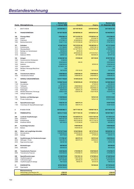 Departement I - Gemeinde Davos