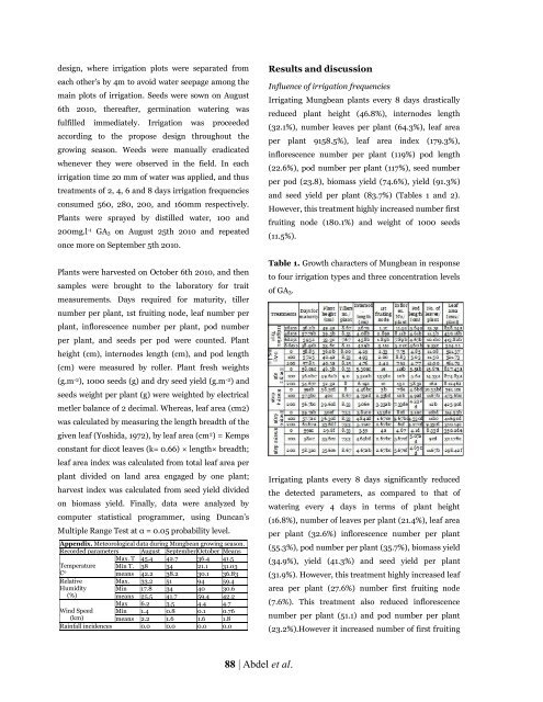 Response of mungbean (Vigna radiata L., Wilczek) to gibberellic acid (GA3) rates and varying irrigation frequencies