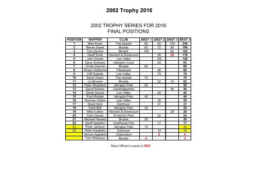 2002 Trophy 2016 Summary 3