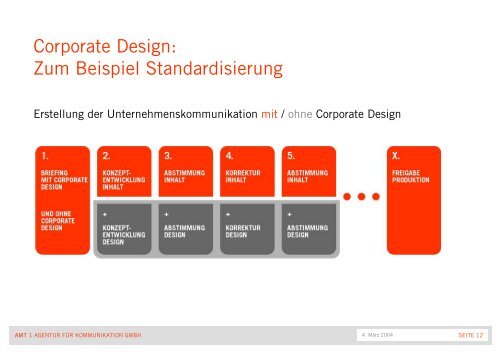 Vortrag Corporate Design Amt1 - ABC Marketingpraxis