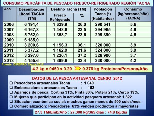 CONIPESCA 2014 Diapositivas Muñante Pesca artesanal Tacna