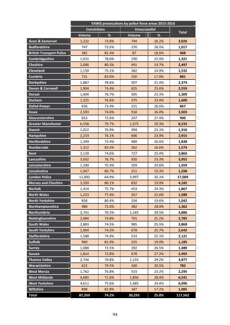 Violence against Women and Girls Crime report contents