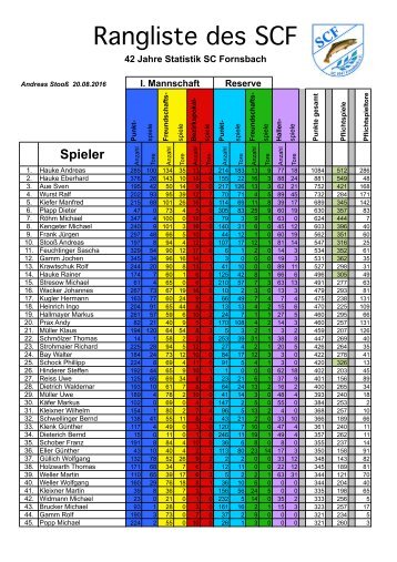 Ewige Rangliste SC Fornsbach