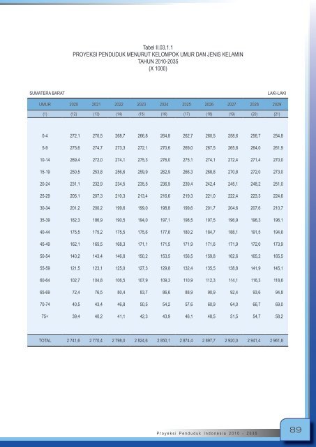 Proyeksi_Penduduk_Indonesia_2010-2035