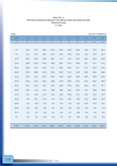 Proyeksi_Penduduk_Indonesia_2010-2035