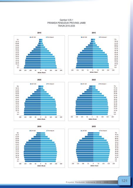 Proyeksi_Penduduk_Indonesia_2010-2035