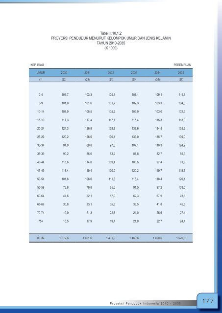Proyeksi_Penduduk_Indonesia_2010-2035