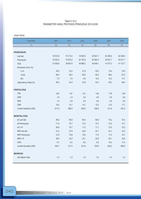 Proyeksi_Penduduk_Indonesia_2010-2035